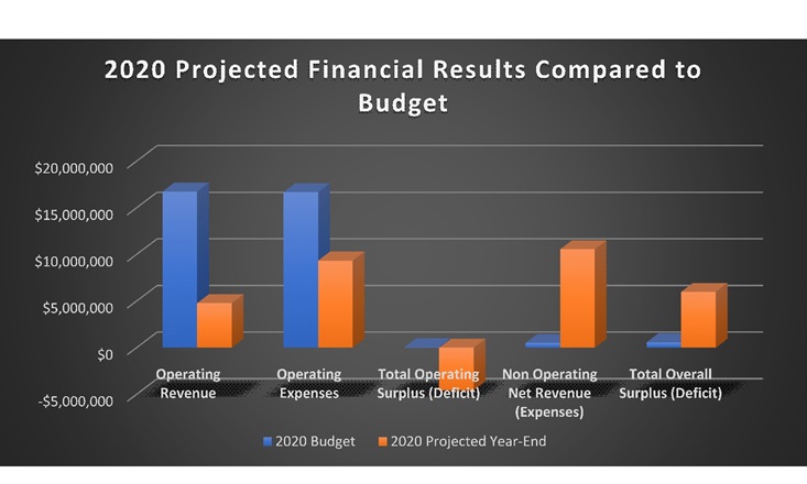 Figure Two:  Impact on 2020 Operating Revenue and Expenses