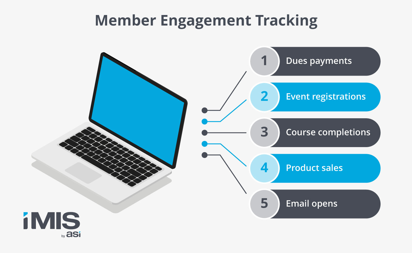 Aspects of member engagement that your membership database should be able to track, as mentioned in the text below.